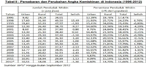 Tabel II : Persebaran dan Perubahan Angka Kemiskinan di Indonesia (1996-2012)
