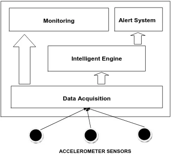 Figure 3. Intelligent Monitoring Framework 