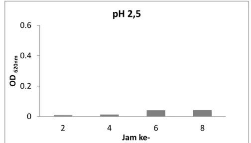 Gambar  7.  Selisih  jumlah  bakteri  probiotik  SKT-b  pada  media  SWC  cair  antara  kontrol (pH 7) dengan pH 2,5 