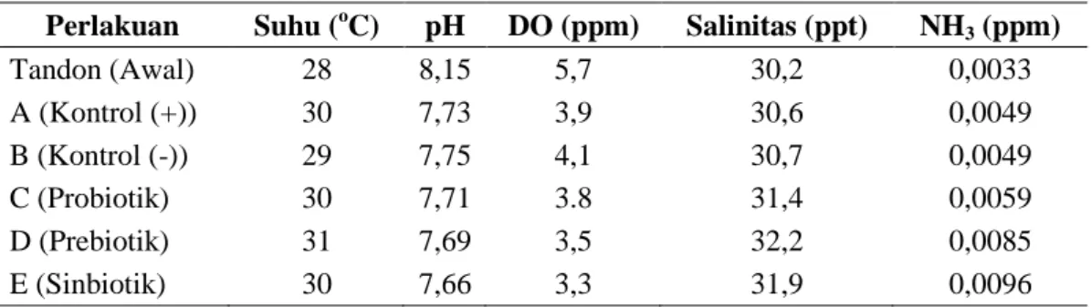 Tabel  3.  Nilai  kualitas  air  media  pemeliharaan  udang  vaname  Litopenaeus  vannamei pada berbagai perlakuan 