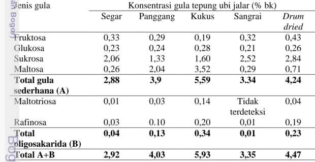 Tabel  2.  Jenis  dan  konsentrasi  gula  yang  diidentifikasi  dengan  HPLC  (Marlis  2008) 