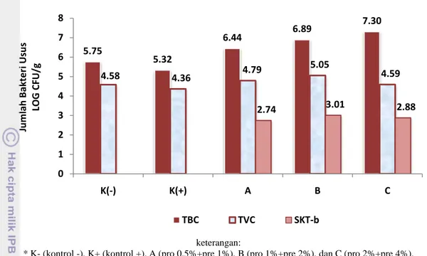 Gambar  4.  Total  Viable  Bacterial  Count  (TBC),  Total  Presumtive  Vibrio  Count  (TVC),  dan  Total  SKT-b R   Count  pada  usus  udang  vaname  (Litopenaeus vannamei) yang diberi perlakuan sinbiotik dengan dosis  berbeda