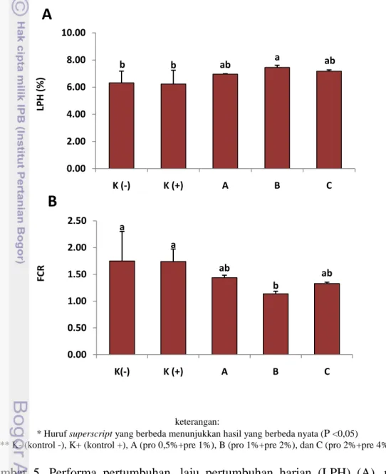 Gambar  5.  Performa  pertumbuhan,  laju  pertumbuhan  harian  (LPH)  (A),  rasio  konversi  pakan  (FCR)  (B),  udang  vaname  (Litopenaeus  vannamei)  selama 30 hari perlakuan sinbiotik dosis berbeda (Duncan; P=0,05)