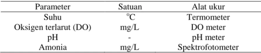 Tabel 1 Parameter kualitas air 