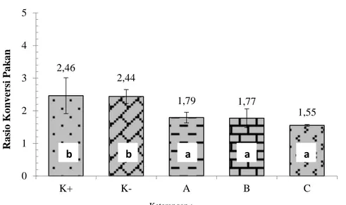 Gambar  3  Rasio  konversi  pakan  pada  perlakuan  probiotik  berbagai  dosis  selama  30 hari pemeliharaan 