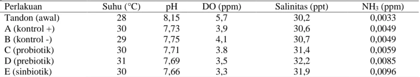Tabel  2.  Nilai  kualitas  air  media  pemeliharaan  udang  vaname  (Litopenaeus  vannamei)  pada  berbagai  perlakuan