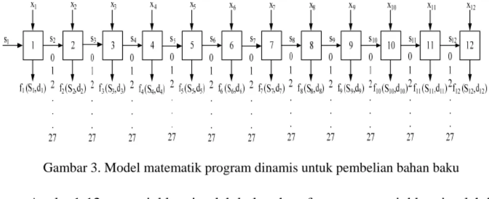 Tabel 7. Perhitungan program dinamis stage 12 