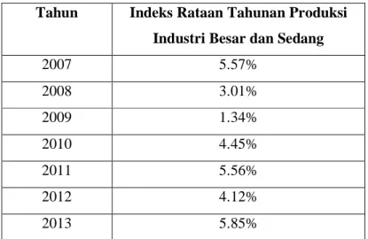 Tabel 1.1 Indeks Rataan Produksi Industri Tahunan  Tahun  Indeks Rataan Tahunan Produksi 