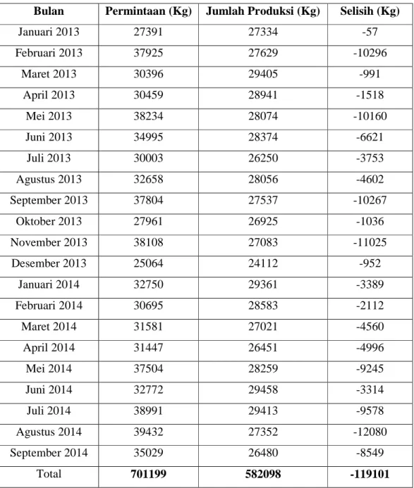 Tabel 1.2 Jumlah Produksi dan Permintaan PT. Yuansa Abadi Lestari   Bulan  Permintaan (Kg)  Jumlah Produksi (Kg)  Selisih (Kg) 