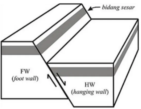 Gambar 2 3 Hanging wall dan Foot wall (Williams, 2004) 