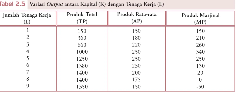 Tabel 2.5 menunjukkan produk total (TP) pada awalnya meningkat 