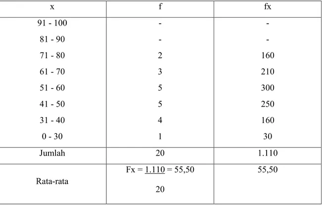 Tabel 1. Nilai Tes Formating Pembelajaran Matematika Prasiklus. 