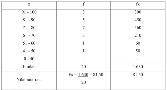 Tabel 3. Analisis Nilai Evaluasi Perbaikan Pembelajaran Matematika Siklus 2. 