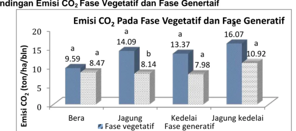 Gambar 1.  Nilai rata- rata emisi karbon dioksida pada fase vegetatif dan fase generatif