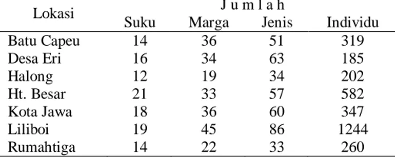 Tabel 1. Jumlah famili, marga, jenis dan individu ikan karang dari masing-masing lokasi pengamatan di  Teluk Ambon (UPT BKBL Ambon LIPI, 2008)
