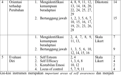 Tabel 3.2  Dimensi Self Awareness