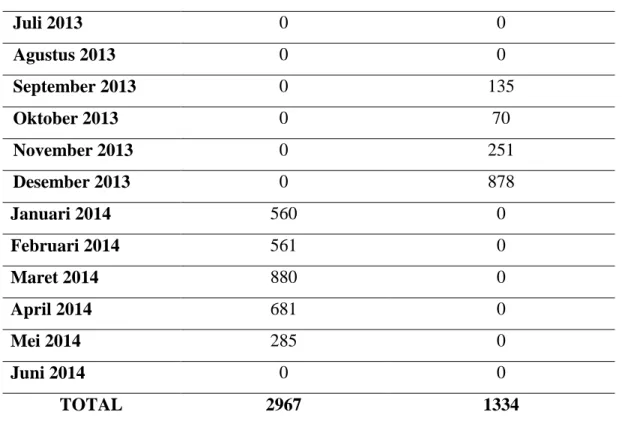 Tabel 1.3 Data Lembur dan Subkontrak PT. Pratama Prima Bajatama 2013-2014 