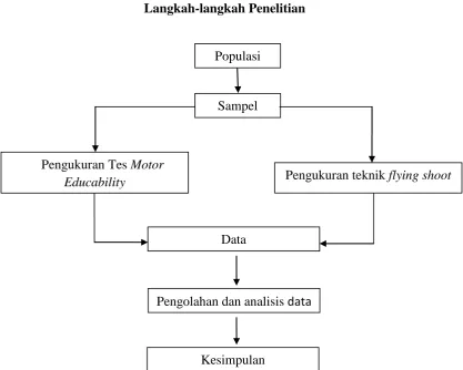 Gambar 3.2 Langkah-langkah Penelitian 