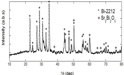 Gambar 2. Analisa XRD pada material superkonduktor BPSCCO 