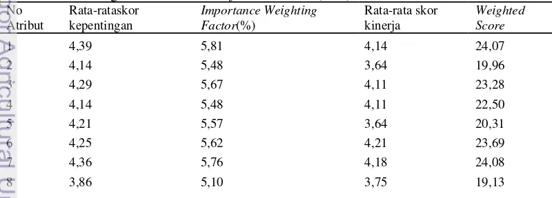 Tabel 8 Perhitungan Customer Satisfaction Index (CSI) tambat labuh 