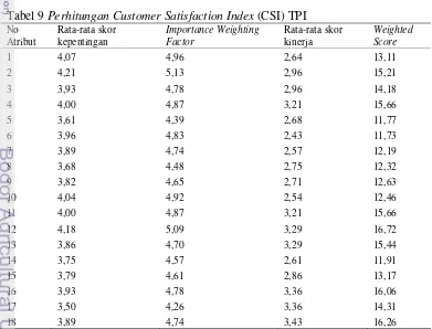 Tabel 9 Perhitungan Customer Satisfaction Index (CSI) TPI 