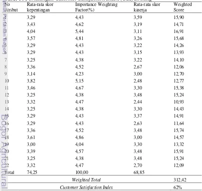Tabel 10 Perhitungan Customer Satisfaction Index (CSI) docking 