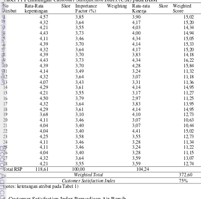 Tabel 11 Perhitungan Customer Satisfaction Index (CSI) pada BBM 