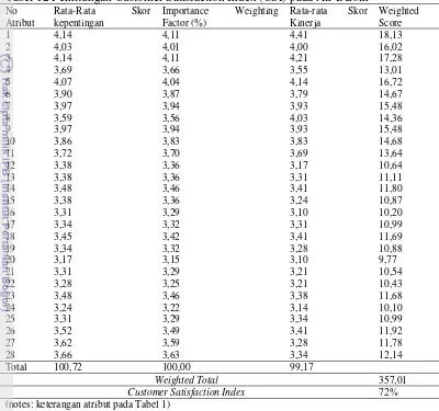 Tabel 12 Perhitungan Customer Satisfaction Index (CSI) pada Air Bersih  