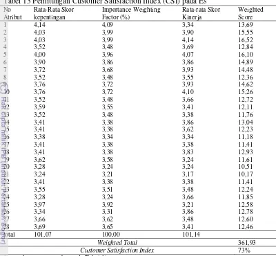 Tabel 13 Perhitungan Customer Satisfaction Index (CSI) pada Es 