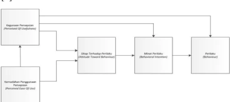 Gambar 1. Model Tecnology Acceptance Model (TAM) 
