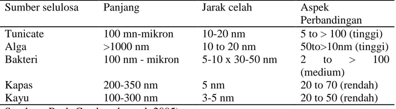 Tabel 2.2 Sumber Selulosa 