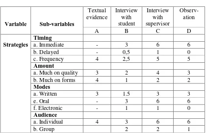 Table 4.2 Data of Feedback Strategies  