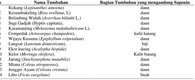 Tabel  1.  Beberapa  Tumbuhan  Obat  yang  ditemukan  di  Kalimantan  Timur  yang  terbukti  mengandung  saponin  berdasarkan hasil skrining kimia 