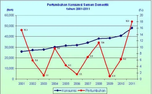 Gambar 1.1. Grafik Pertumbuhan Konsumsi Semen Domestik Tahun  2001-2011 