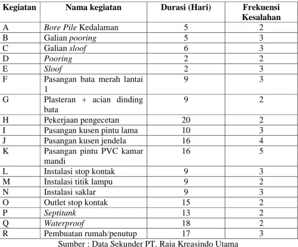 Tabel 1.1.  Kesalahan Penjadwalan Kegiatan Proyek PT. Raja Kreasindo  Utama 