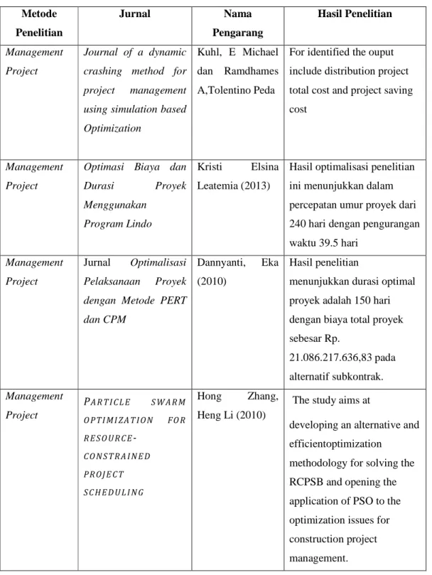 Tabel 1.3 State of The Art  Metode  Penelitian  Jurnal  Nama  Pengarang  Hasil Penelitian  Management  Project  Journal  of  a  dynamic crashing  method  for 