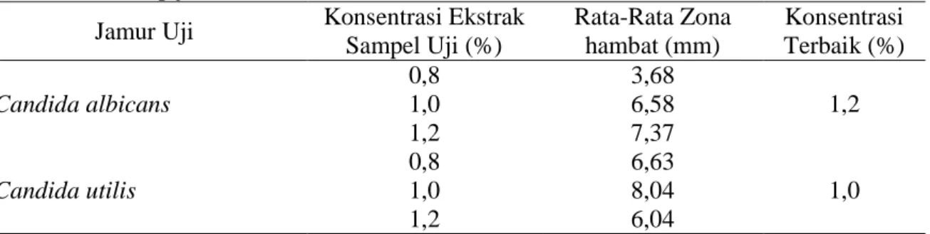 Tabel 5. Aktivitas antimikotik ekstrak pekat etanol herba tumbuhan Balsem (P. paniculata)  terhadap jamur C