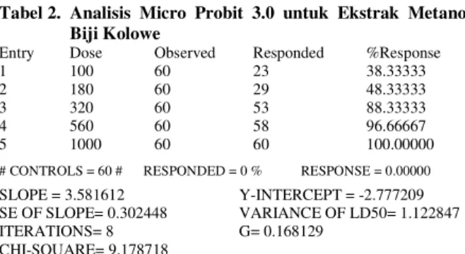 Tabel 2.  Analisis  Micro  Probit  3.0  untuk  Ekstrak  Metanol  Biji Kolowe 
