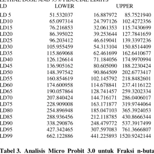 Tabel 6.  Analisi  Varians  Tingkat  kematian  larva  A.  Salina  terhadap Ekstrak dan Fraksi Uji 
