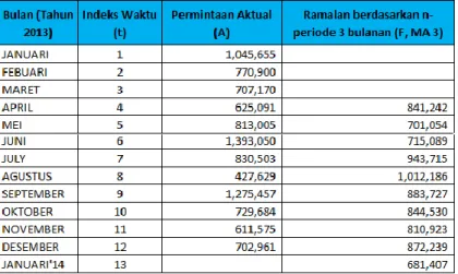 Tabel 2. Peramalan Permintaan Pipa PVC AW 1/2” SC 4M Model (Unweigted Moving Average) 3 bulan 