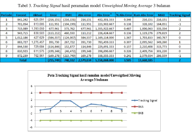 Tabel 3. Tracking Signal hasil peramalan model Unweighted Moving Average 3 bulanan 