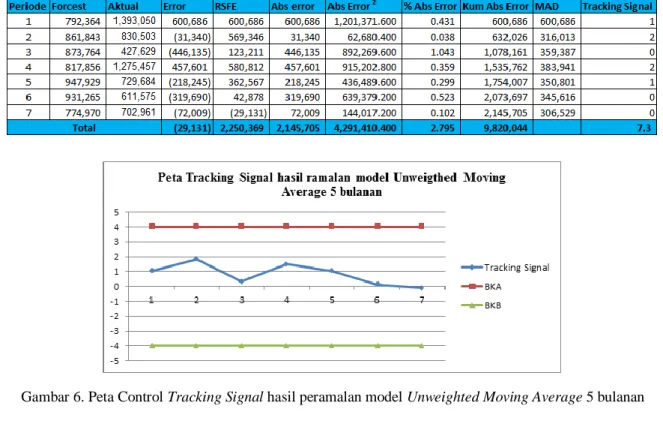 Gambar 6. Peta Control Tracking Signal hasil peramalan model Unweighted Moving Average 5 bulanan  3.2.3 Perhitungan dengan metode Rata-rata Bergerak 4-bulan Berbobot 