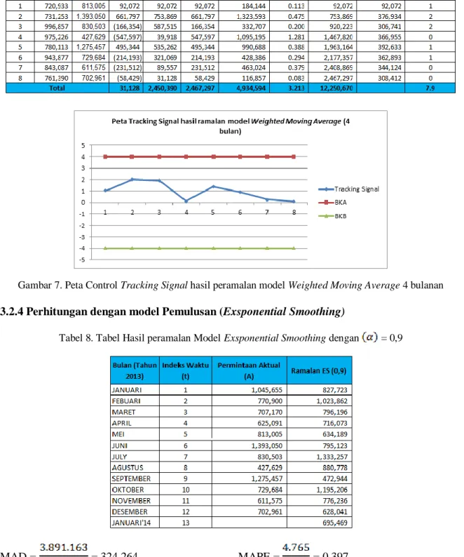 Gambar 7. Peta Control Tracking Signal hasil peramalan model Weighted Moving Average 4 bulanan  3.2.4 Perhitungan dengan model Pemulusan (Exsponential Smoothing) 