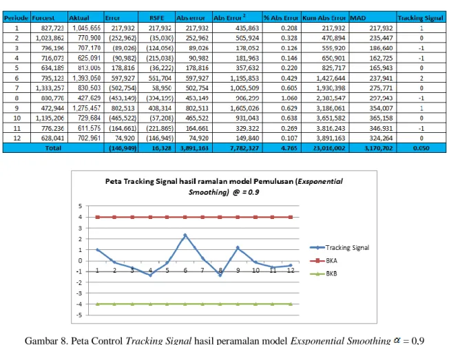Tabel 9. Tracking Signal hasil peramalan Pemulusan (Exsponential Smoothing)   = 0,9 