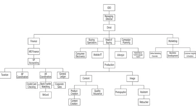 Gambar 4.2 Struktur Organisasi