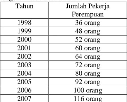 Tabel  IV.Tenaga  Kerja  Perempuan  Mengolah Ikan Teri tahun 1998-2007 
