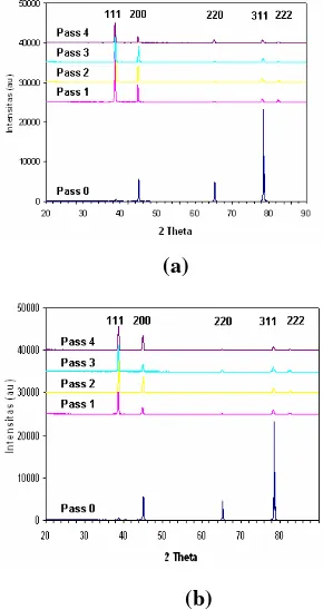 Gambar 1.  Profil XRD dari aluminium 6061 setelah ECAP pada  (a) suhu kamar  dan (b) suhu nitrogen cair 