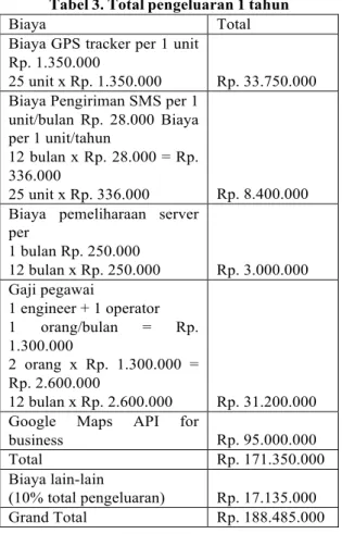 Tabel 3. Total pengeluaran 1 tahun 