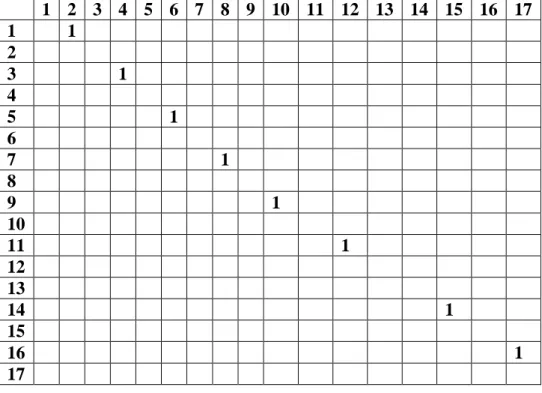 Tabel 4.3.  Graph Matrix Dekripsi AES 