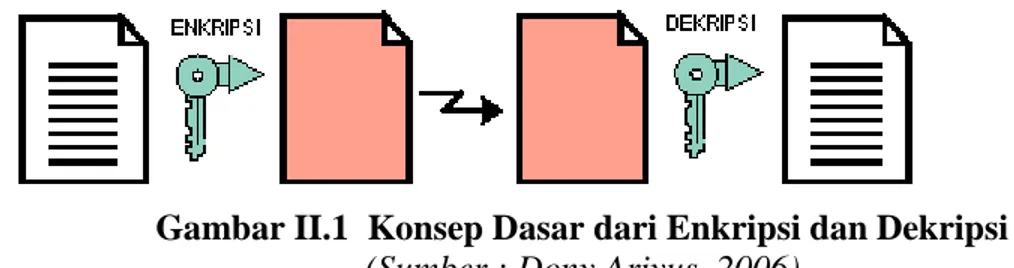 Gambar II.1  Konsep Dasar dari Enkripsi dan Dekripsi  (Sumber : Dony Ariyus, 2006) 